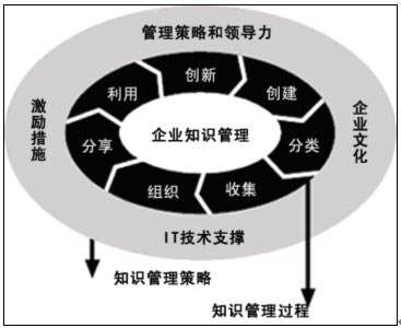 知识管理