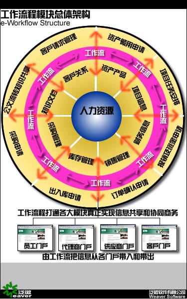 泛微协同流程管理解决方案总体结构图
